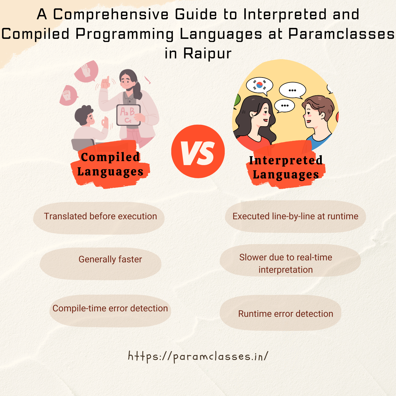 A Comprehensive Guide to Interpreted and Compiled Programming Languages at Paramclasses in Raipur